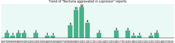 Could Lopressor cause Nocturia aggravated?